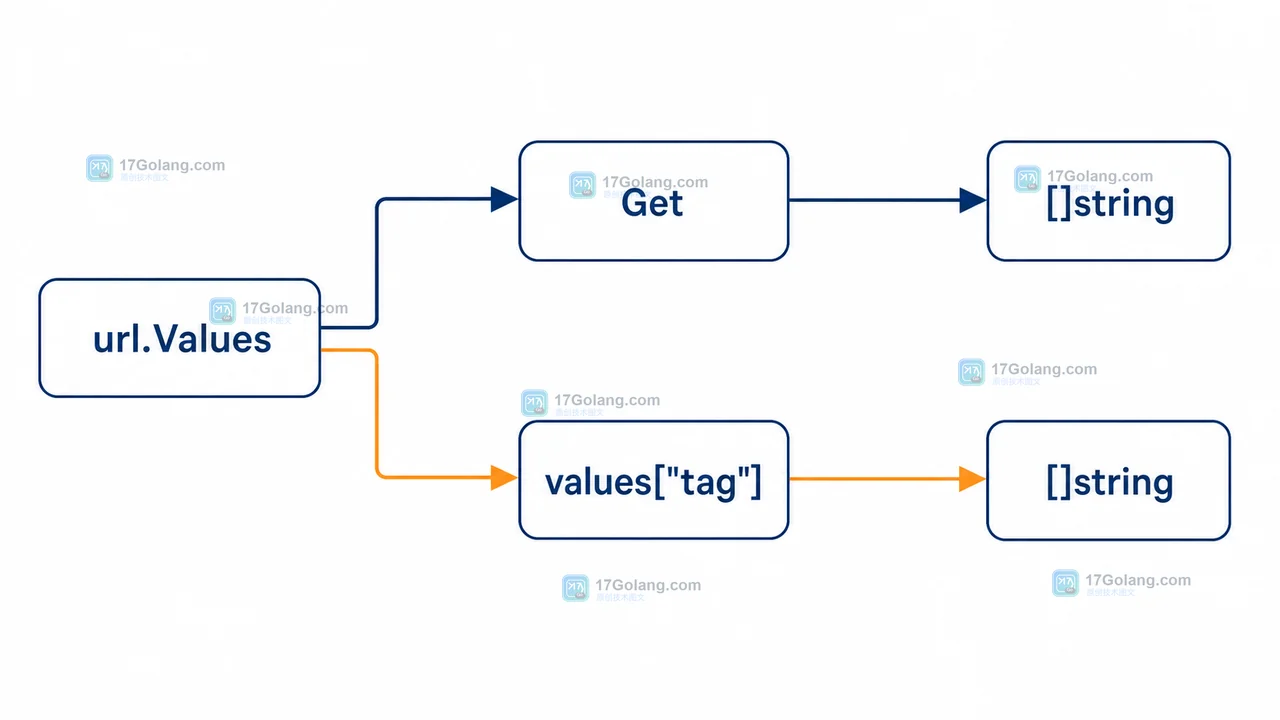 Go url.Values 切片读取重复 tag 参数并用 Get 读取首值的控制流图