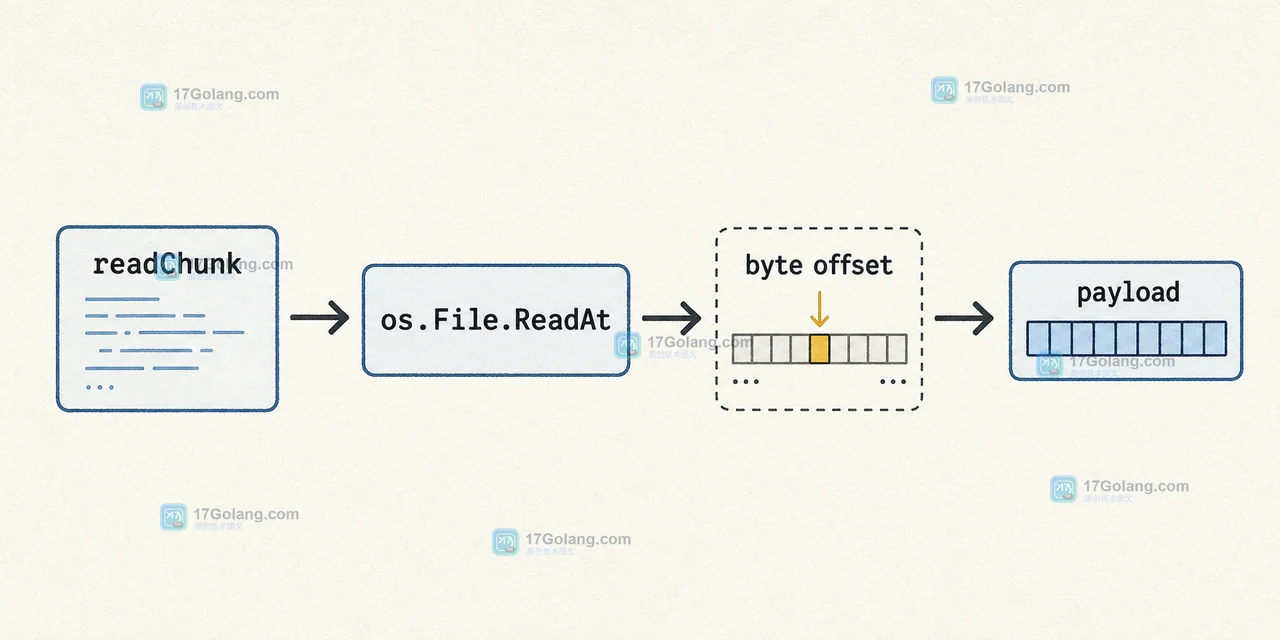 Go os.File.ReadAt 如何处理短读：偏移量、EOF 与完整读取