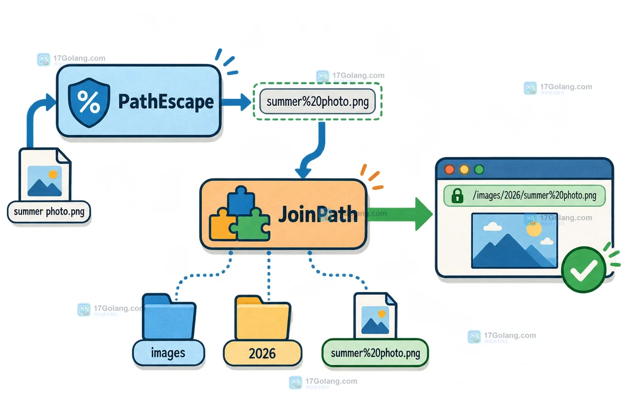 Go 问答：net/url.PathEscape 为什么不会处理整条路径，拼接资源地址时如何避免斜杠错位
