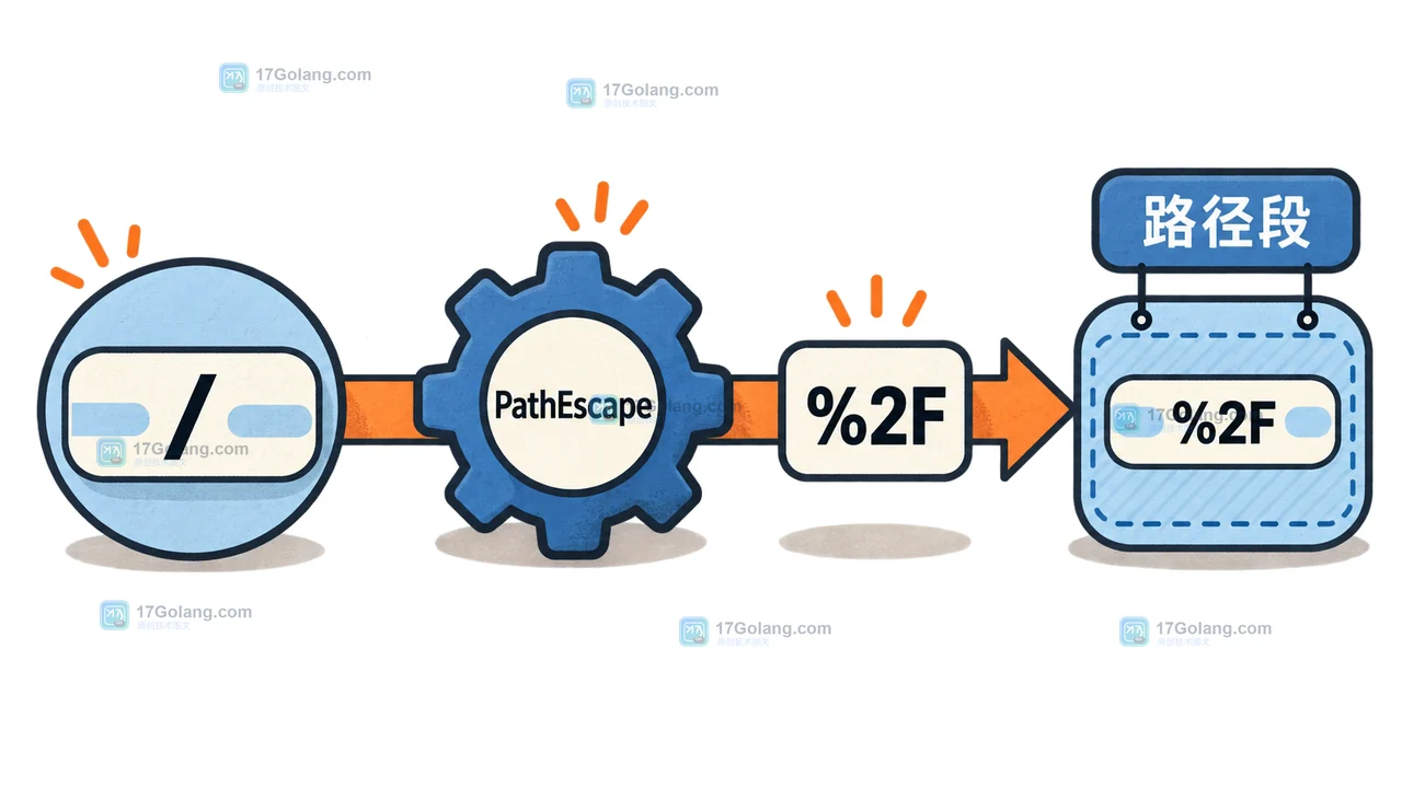 Go PathEscape 将单个资源键中的斜杠编码为 %2F 的路径段数据流