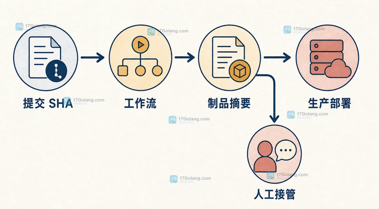 GitHub 连续故障之后，企业该怎样检查 CI/CD 的单点依赖