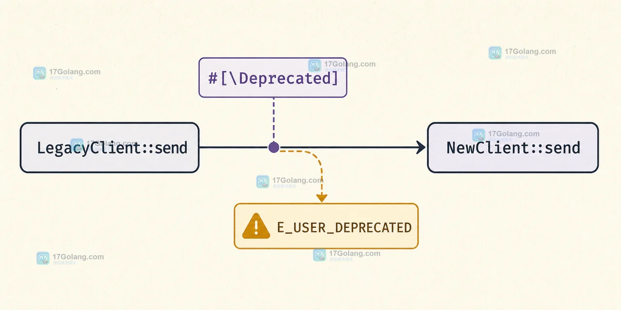 PHP 8.4 #[Deprecated] 属性如何管理弃用提示：从标注到 CI 检查