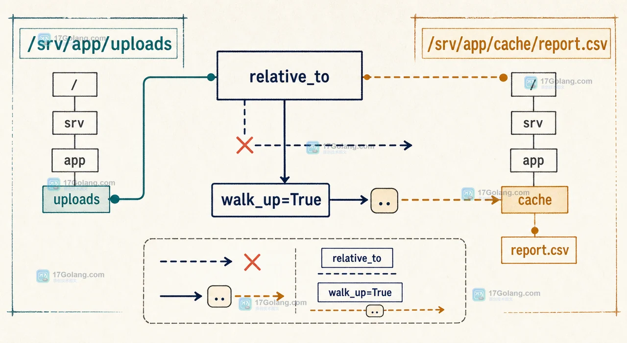 Python pathlib.Path.relative_to 的 walk_up 边界：如何判断路径是否真的在目录内