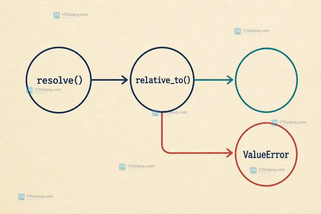 Python Path.resolve 后用 relative_to 检查目录内路径并拒绝越界目标的调用链