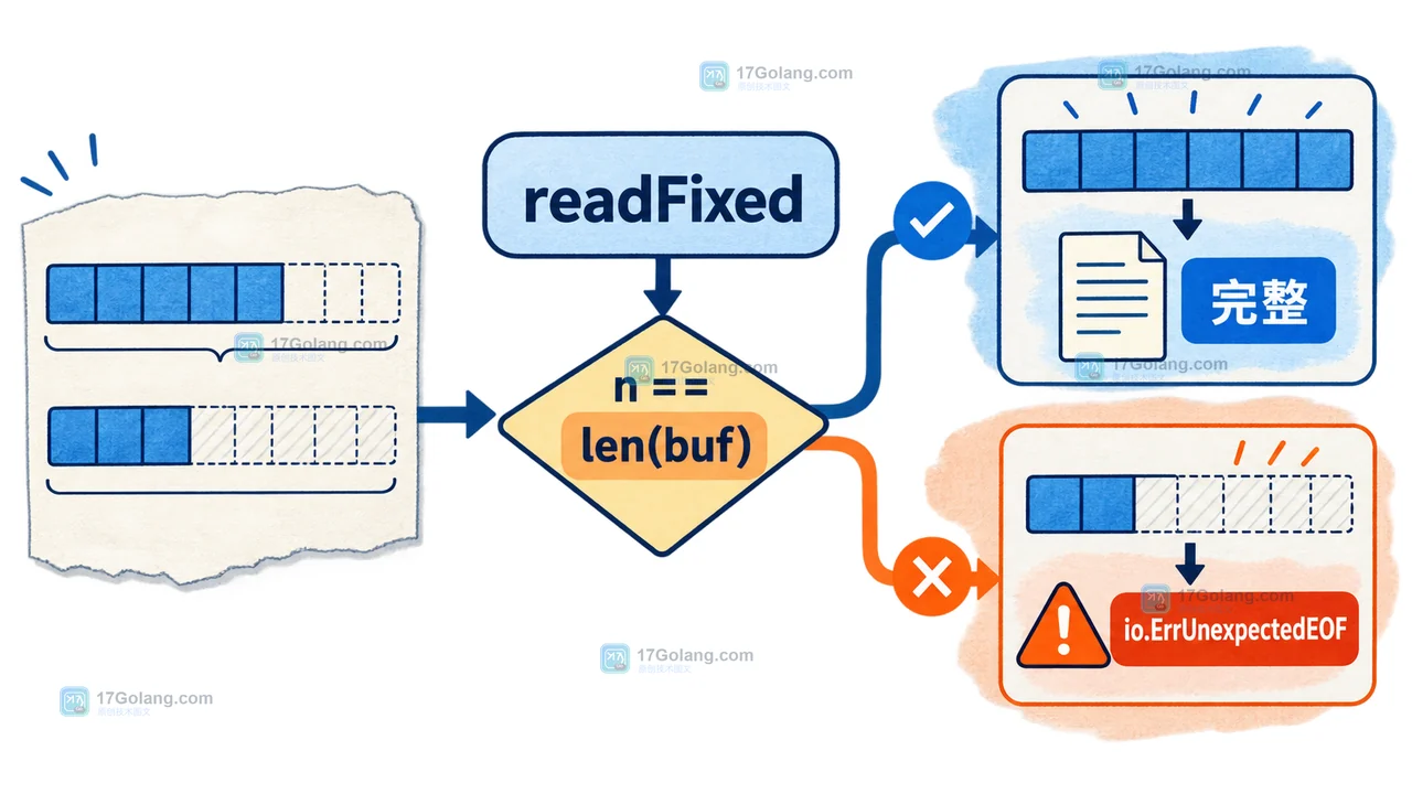 Go readFixed 先检查 n 是否等于 len buf,再区分 io.EOF 和完整数据的处理路径