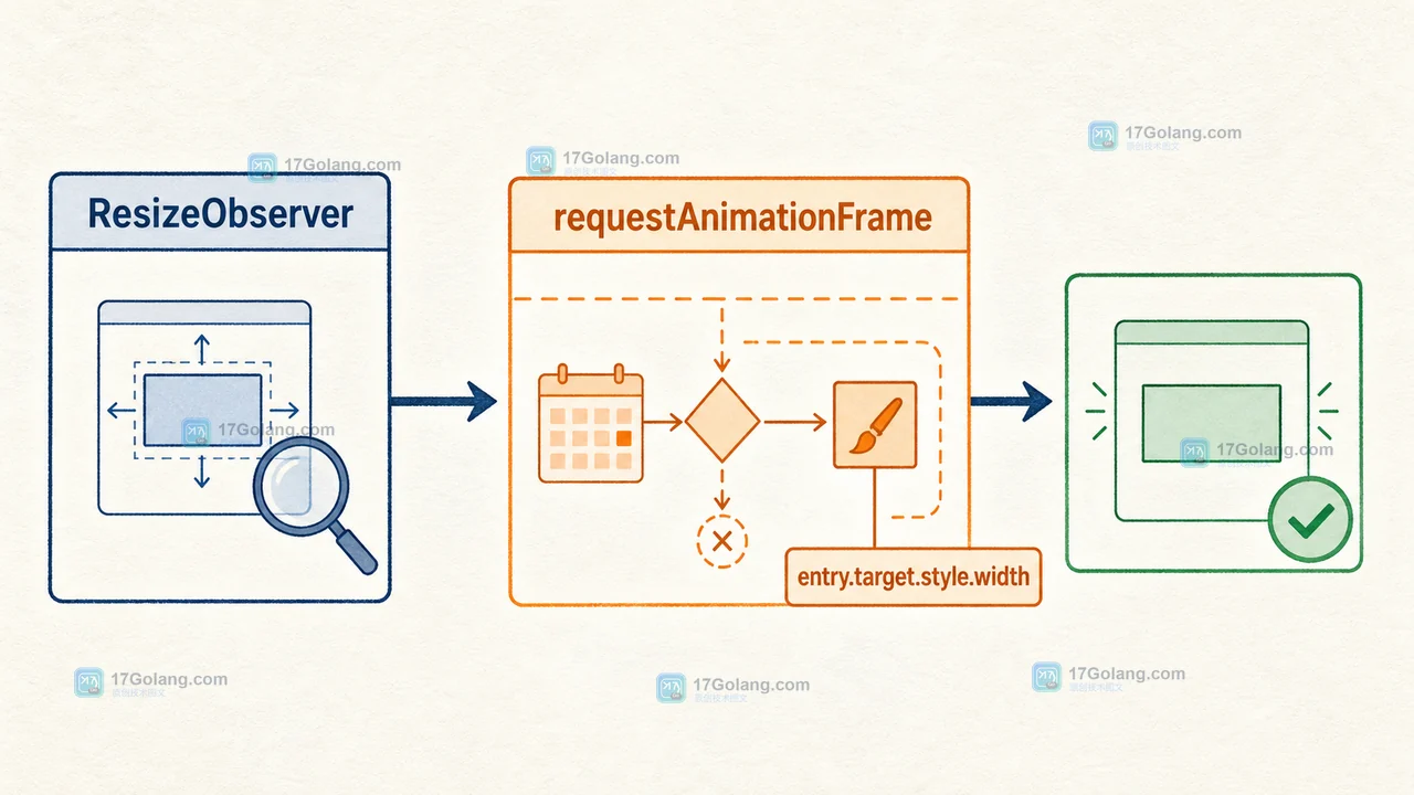 ResizeObserver 为什么会触发 loop completed with undelivered notifications：用 requestAnimationFrame 拆开布局反馈