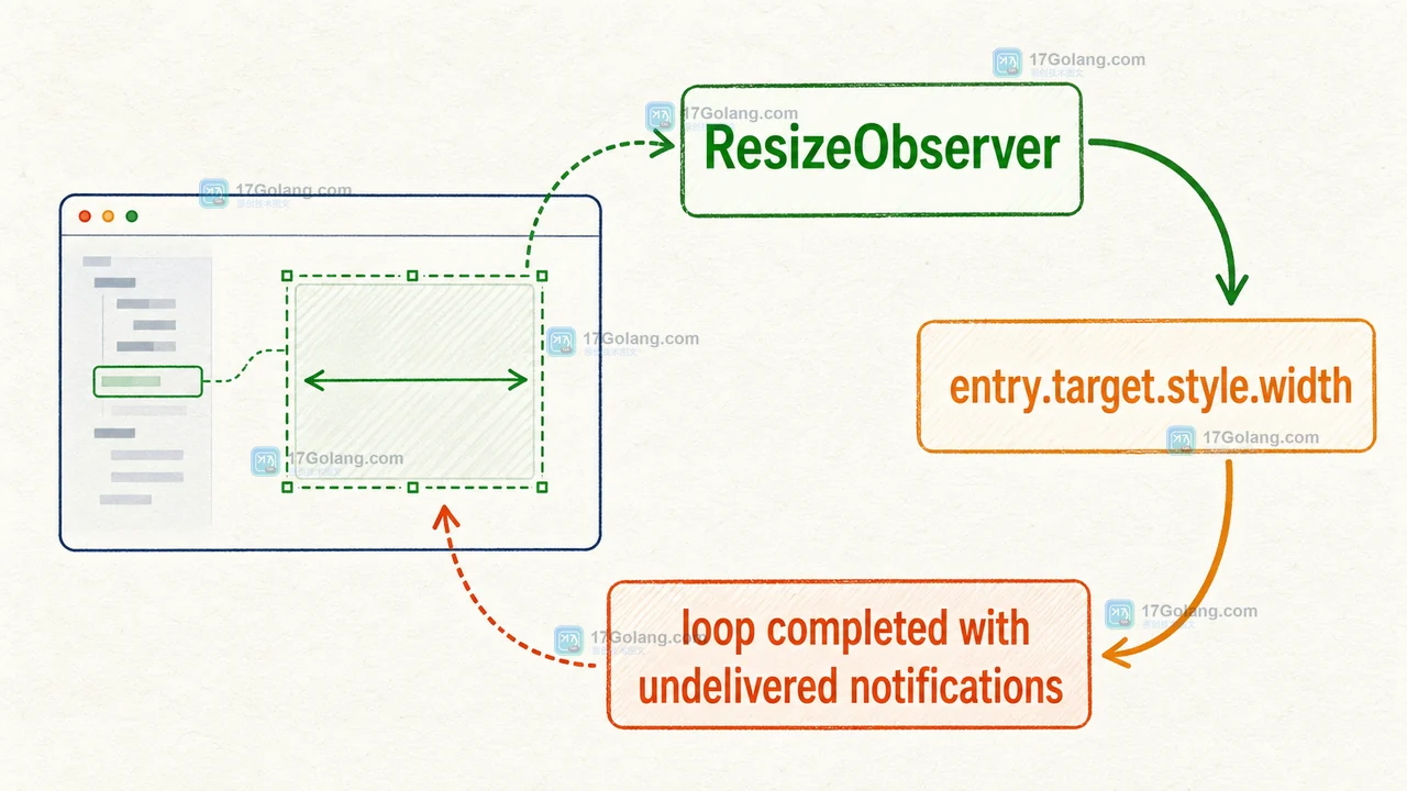 ResizeObserver 观察 box 后由 entry.target.style.width 改回尺寸并触发 loop completed with undelivered notifications 的反馈链