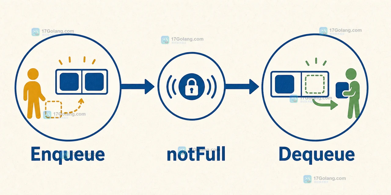Go sync.Cond 有界队列中 Enqueue、notFull 与 Dequeue 的状态变化