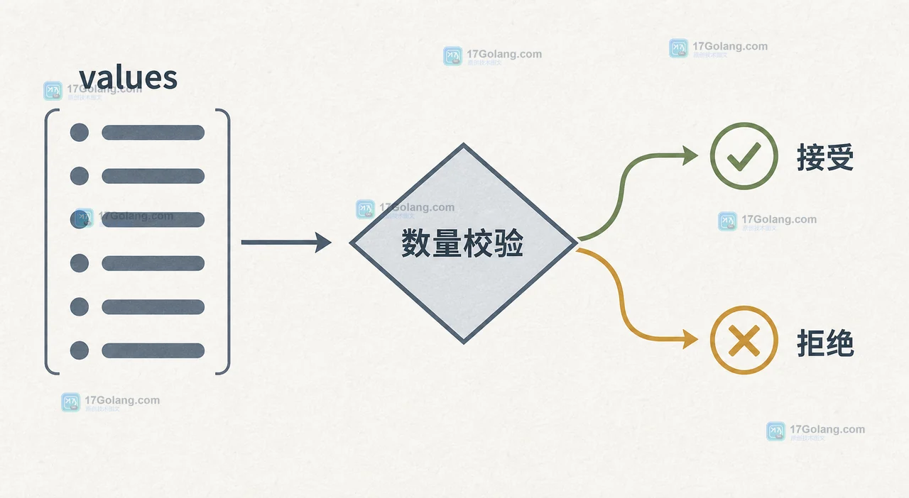 Go net/http Request.Cookies 遇到重复 Cookie 名时如何保留全部值