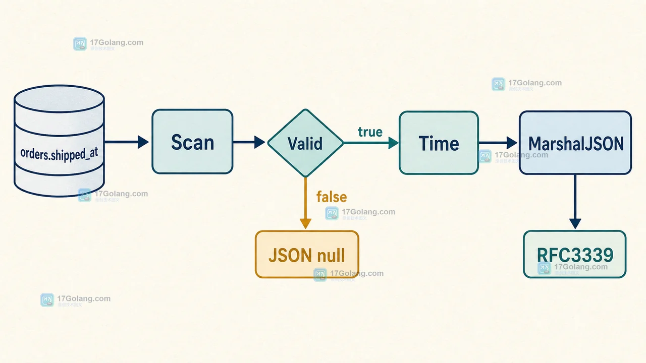 Go database/sql NullTime 如何区分数据库 NULL 与零值并安全返回 JSON