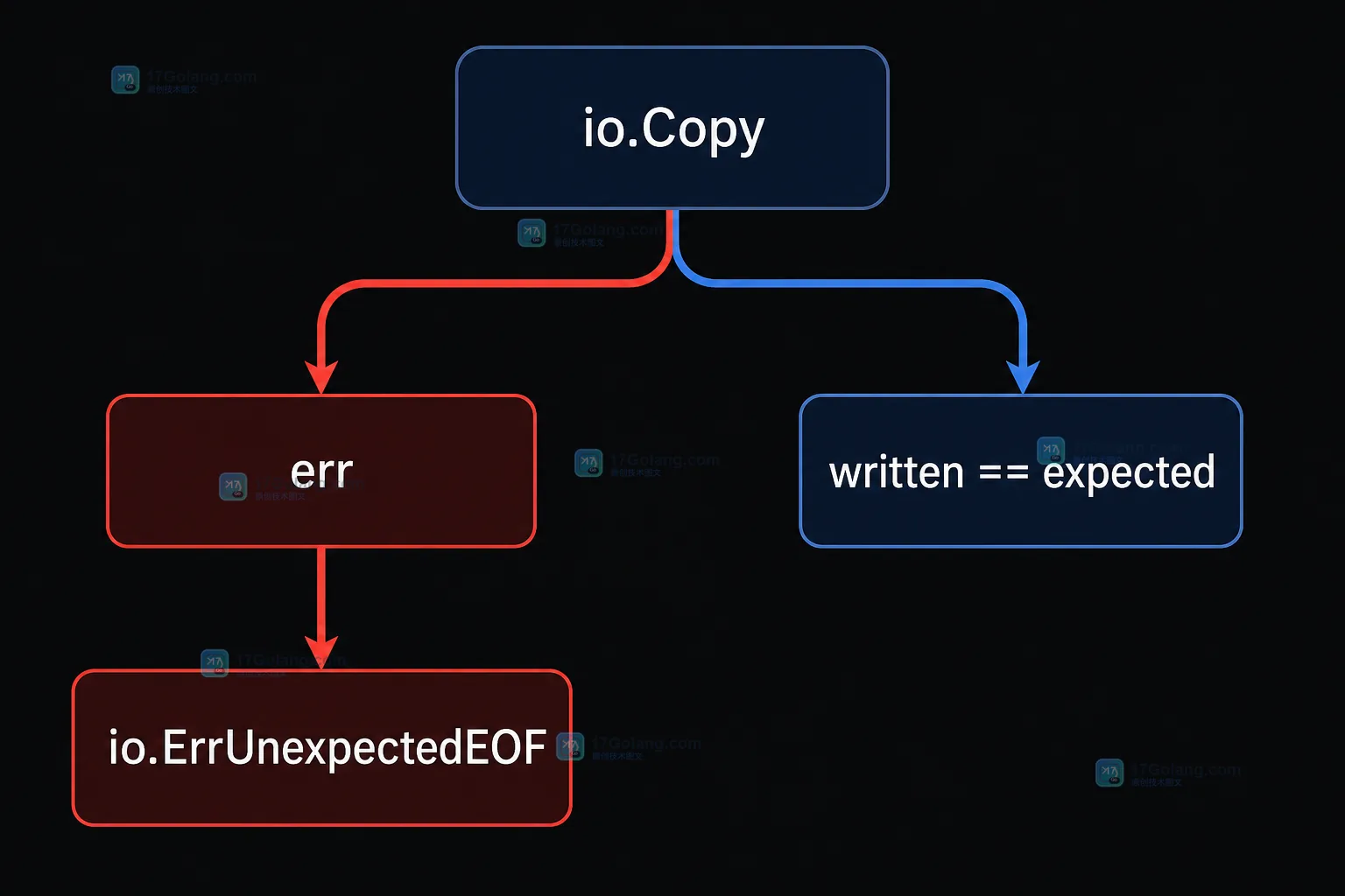 Go 问答：io.Copy 传输大文件时如何判断中途断开，错误和字节数怎么核对