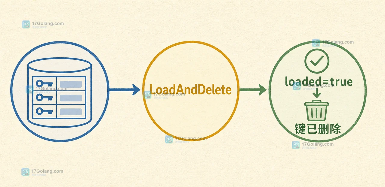 Go 问答：sync.Map.LoadAndDelete 的 loaded 返回值如何区分键不存在