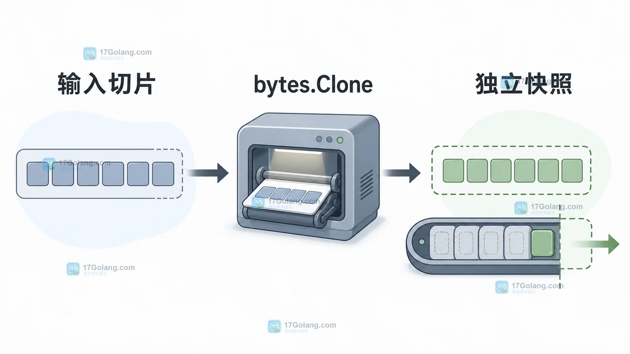 Go 输入切片经过 bytes.Clone 后形成独立快照并进入异步队列的数据流