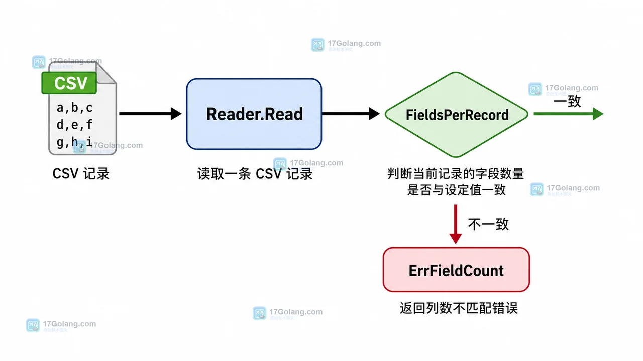 Go encoding/csv Reader.FieldsPerRecord 如何处理列数变化：严格校验与按行读取