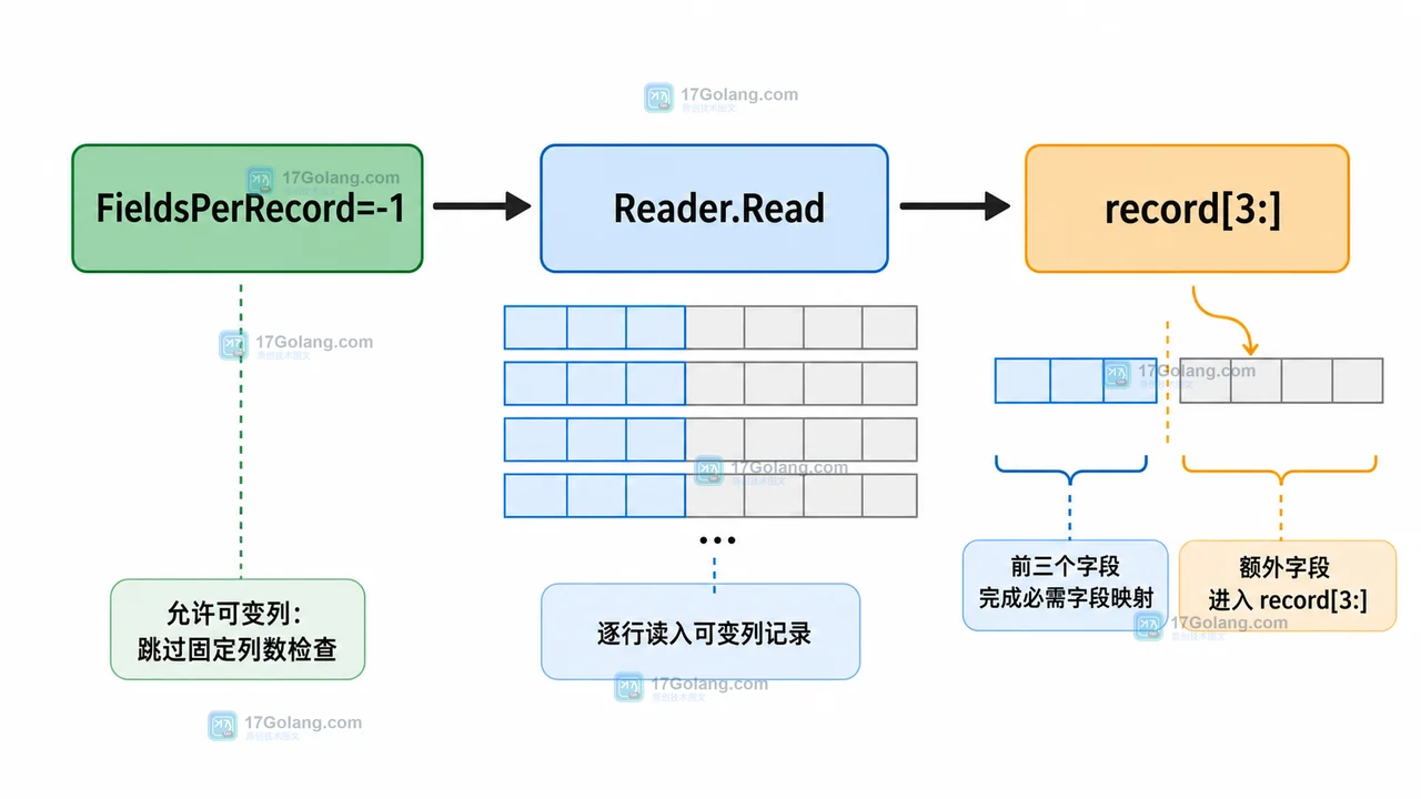 Go encoding/csv FieldsPerRecord=-1 放行可变列记录后由业务字段映射和最少列数校验接管