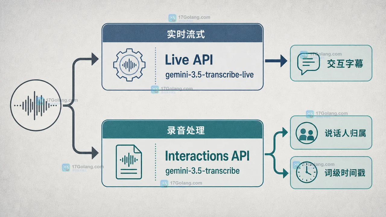 Gemini 3.5 Transcribe 的两条 API 路径：音频输入分别进入实时流式与录音处理，输出交互字幕或说话人和词级时间戳