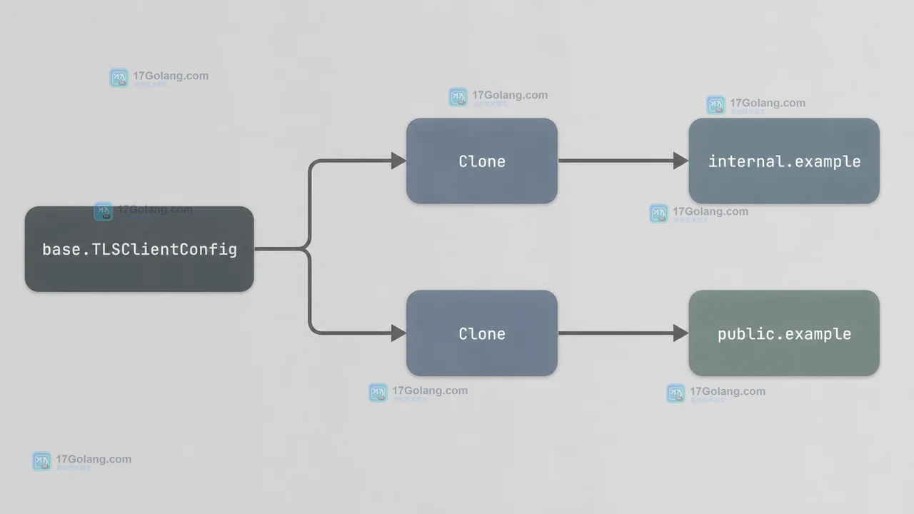 Go 问答：http.Transport.Clone 后修改 TLSClientConfig 会不会影响原 Transport：复制边界与并发使用
