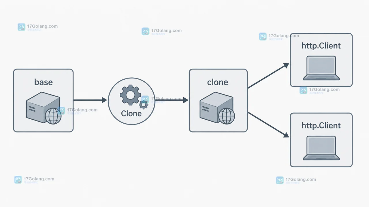 Go http.Transport.Clone 复制边界:base Clone 到 clone,两个 http.Client 分别持有独立 Transport 配置