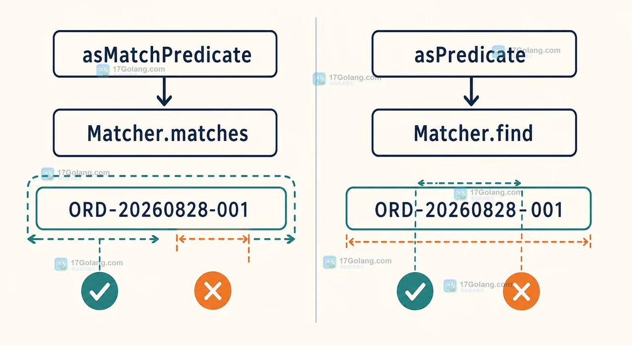 Java Pattern.asMatchPredicate 如何接入 Stream：短路匹配与空值边界