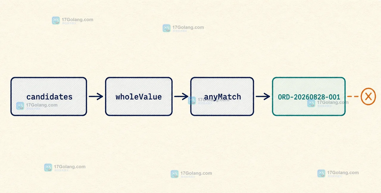 Java Stream.anyMatch 调用 Pattern.asMatchPredicate 后在首个合法订单号处短路