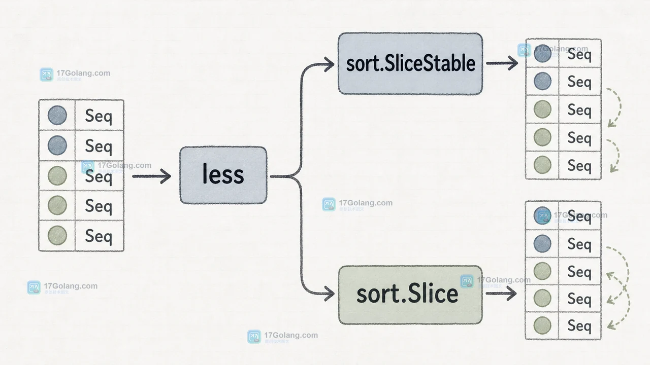 Go sort.Slice 与 sort.SliceStable 的选择路径:less 比较 Priority,相等任务在稳定排序中保留原 Seq 顺序