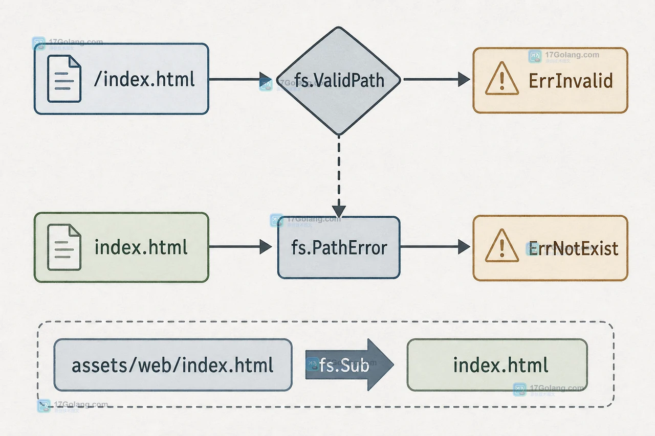 Go io/fs.Sub 如何裁剪嵌入目录：fs.ValidPath 与路径错误的排查