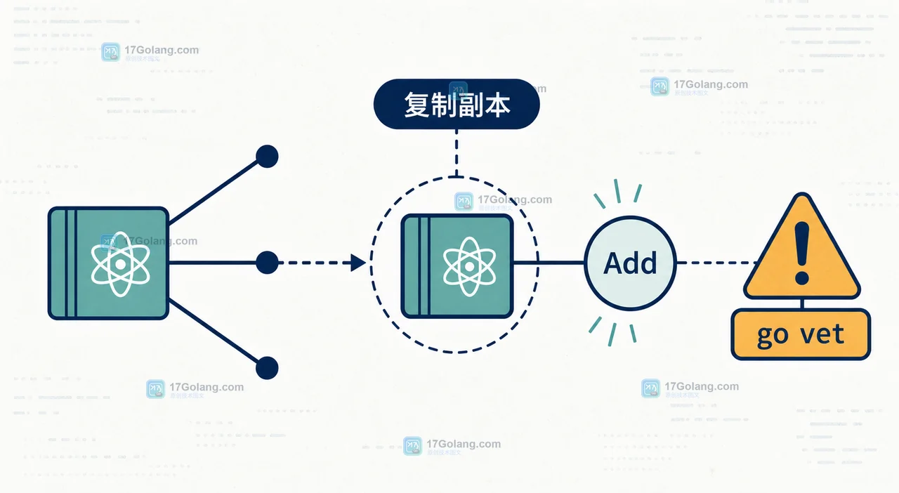 Go atomic.Uint64 复制风险:原对象与复制副本分别执行 Add,go vet 在复制边界提示问题