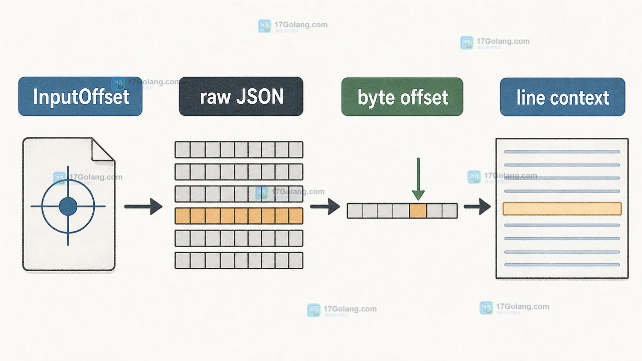 Go 问答：encoding/json.Decoder.InputOffset 怎么定位坏 JSON 的字节位置