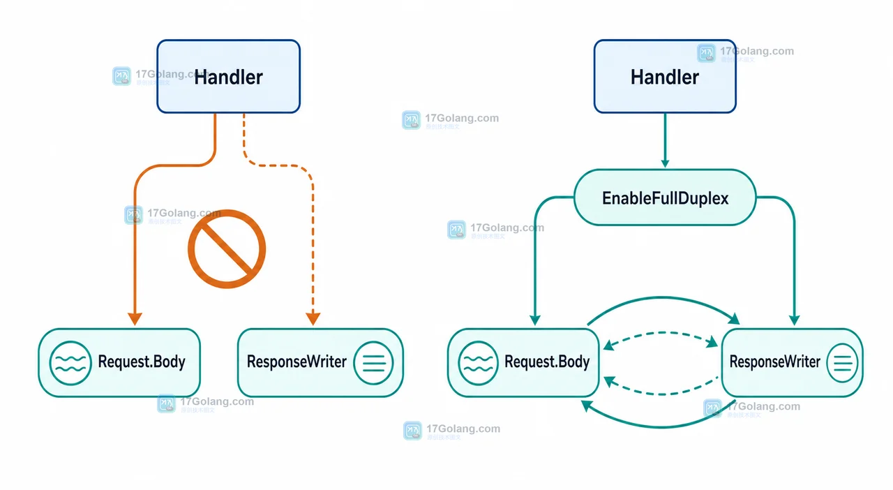 Go 问答：net/http ResponseController.EnableFullDuplex 什么时候值得开启