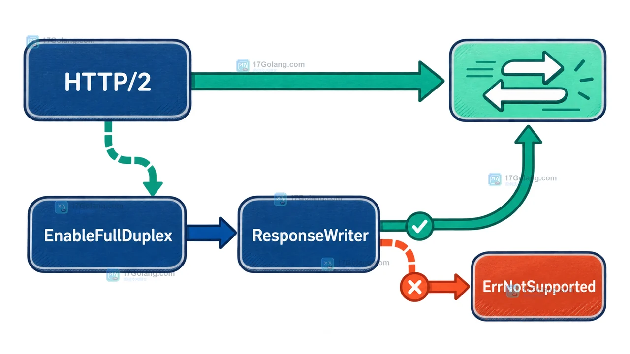 Go ResponseController EnableFullDuplex 在 HTTP/2 和不支持 ResponseWriter 时的判断分支