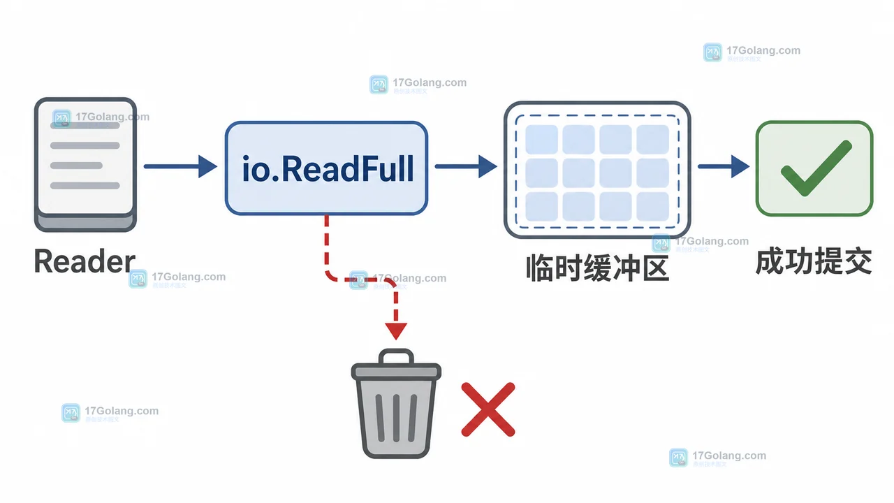 Go 问答：crypto/rand.Read 返回错误时还能使用已填充字节吗：随机源失败与切片状态