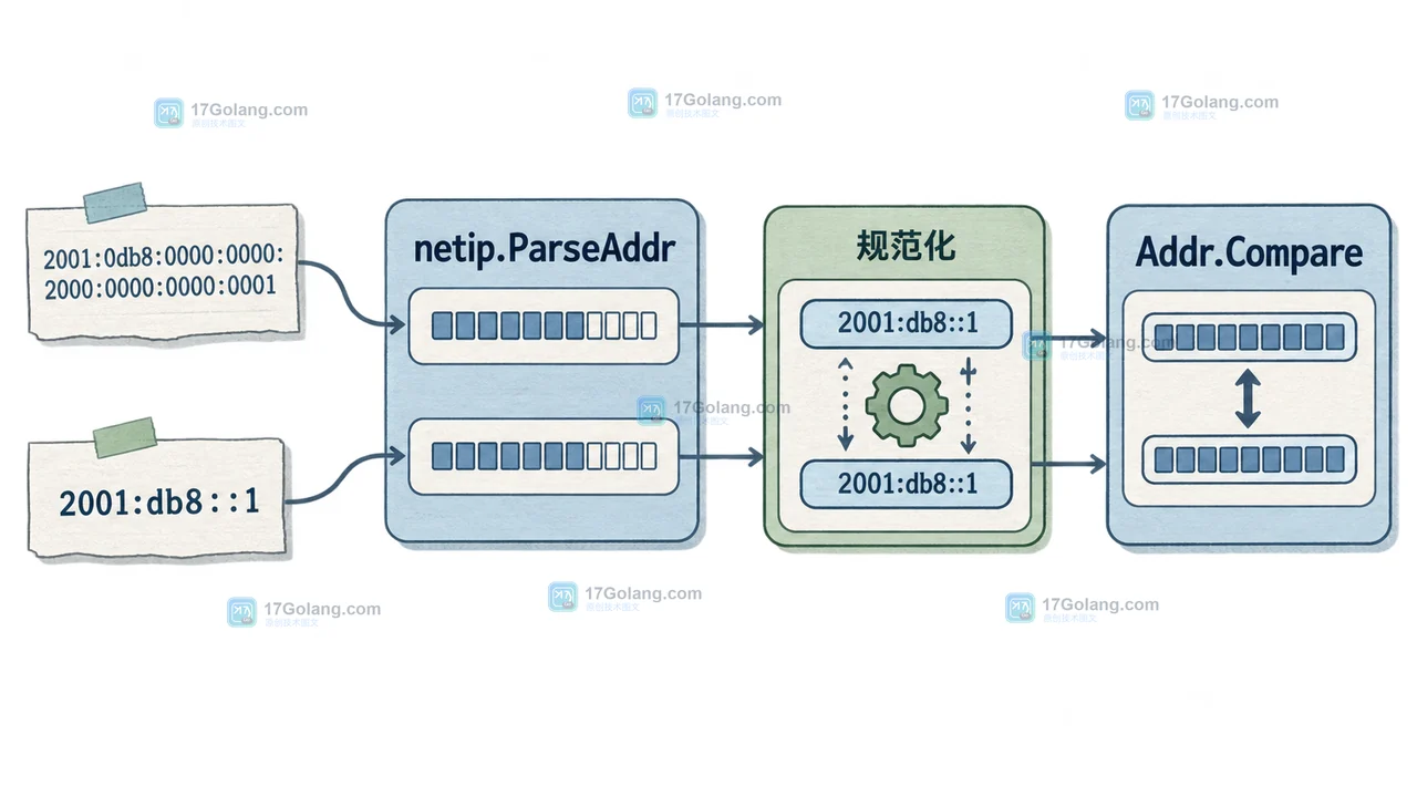 Go 问答：netip.ParseAddr 返回的 Addr 能否直接比较：Zone、规范化与零值判断