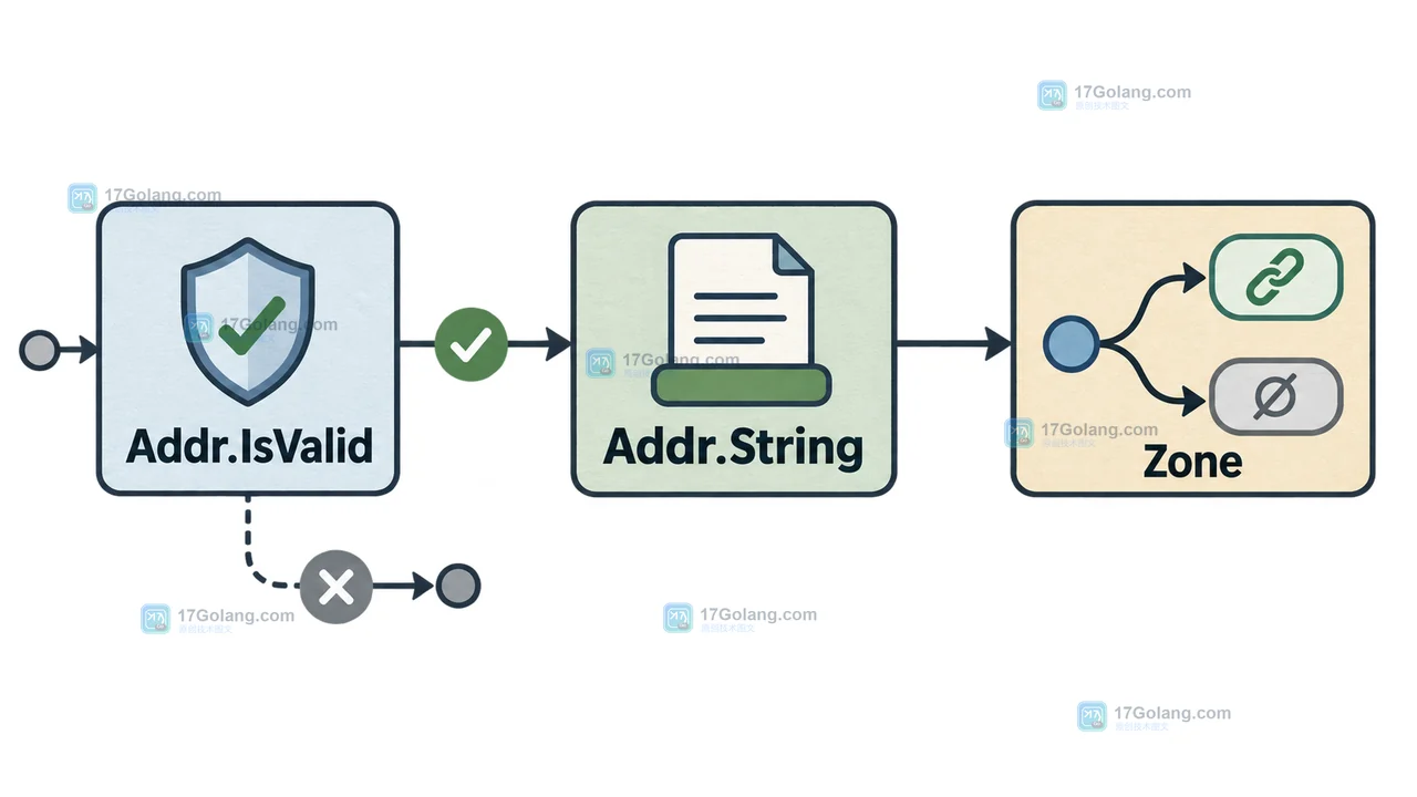 Go netip.Addr 的 IsValid、String 与 IPv6 Zone 共同决定缓存键和有效状态的判断路径