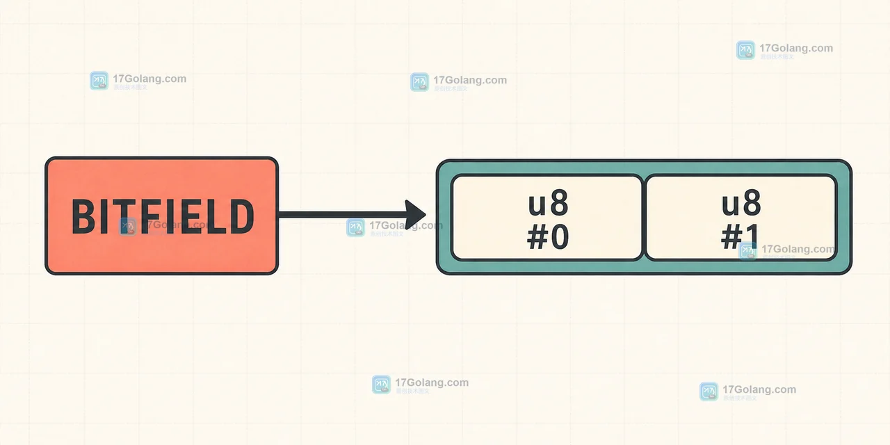 BITFIELD 将 u8 编码按 #0 和 #1 放入同一个 Redis 字符串的关系图