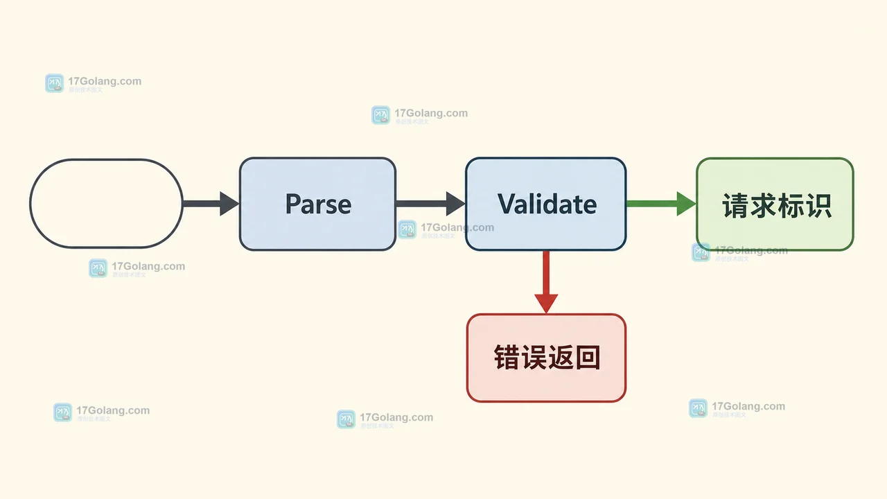 Go 1.27 uuid 包怎么生成可排序标识：Parse、Validate 与输入边界