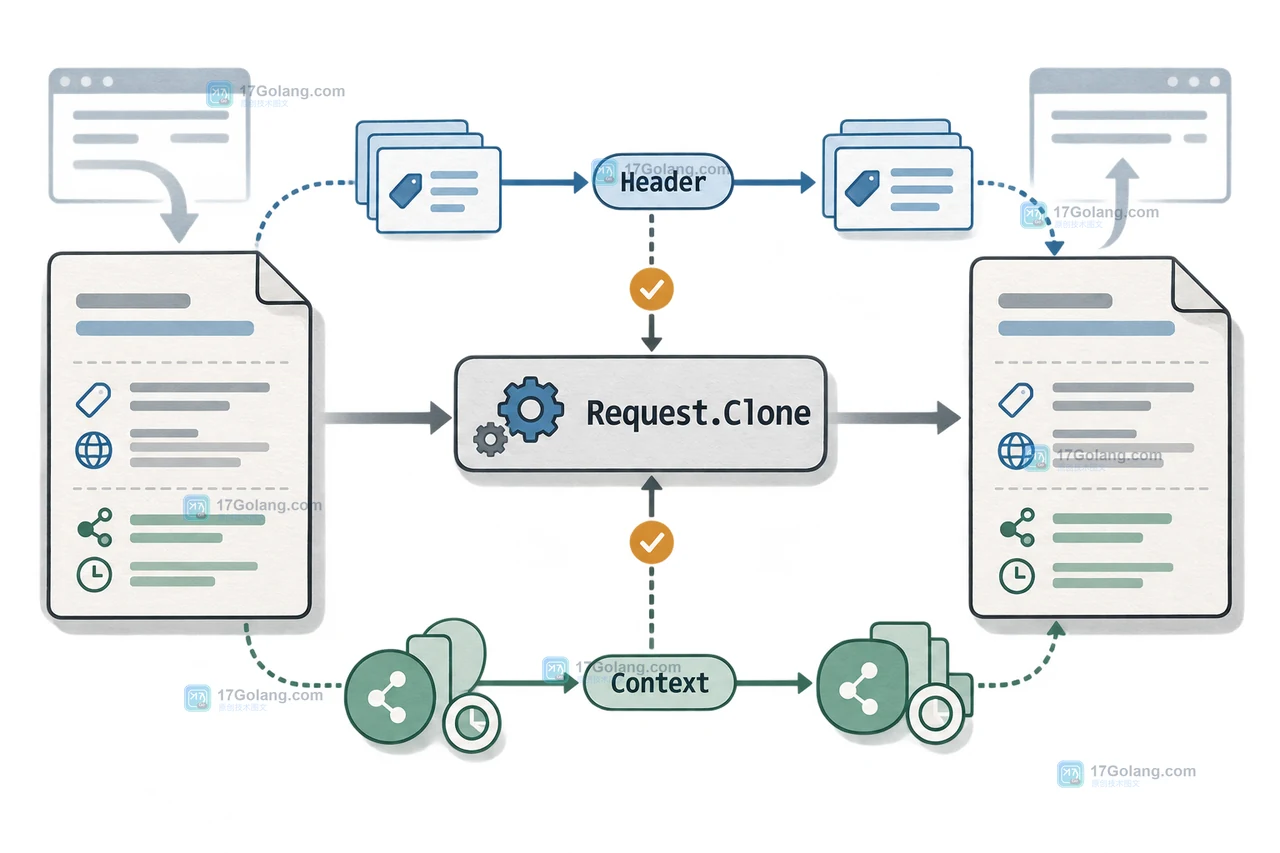 Request.Clone 复制 URL Header 与 Context 的数据流,展示克隆请求的独立结构