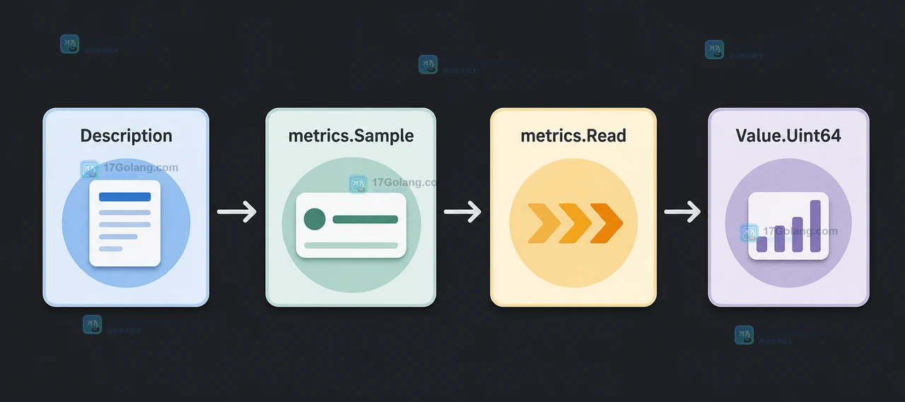 Description 绑定 metrics.Sample,metrics.Read 完成采样后根据 Value.Kind 选择 Value.Uint64 或其他读取方法