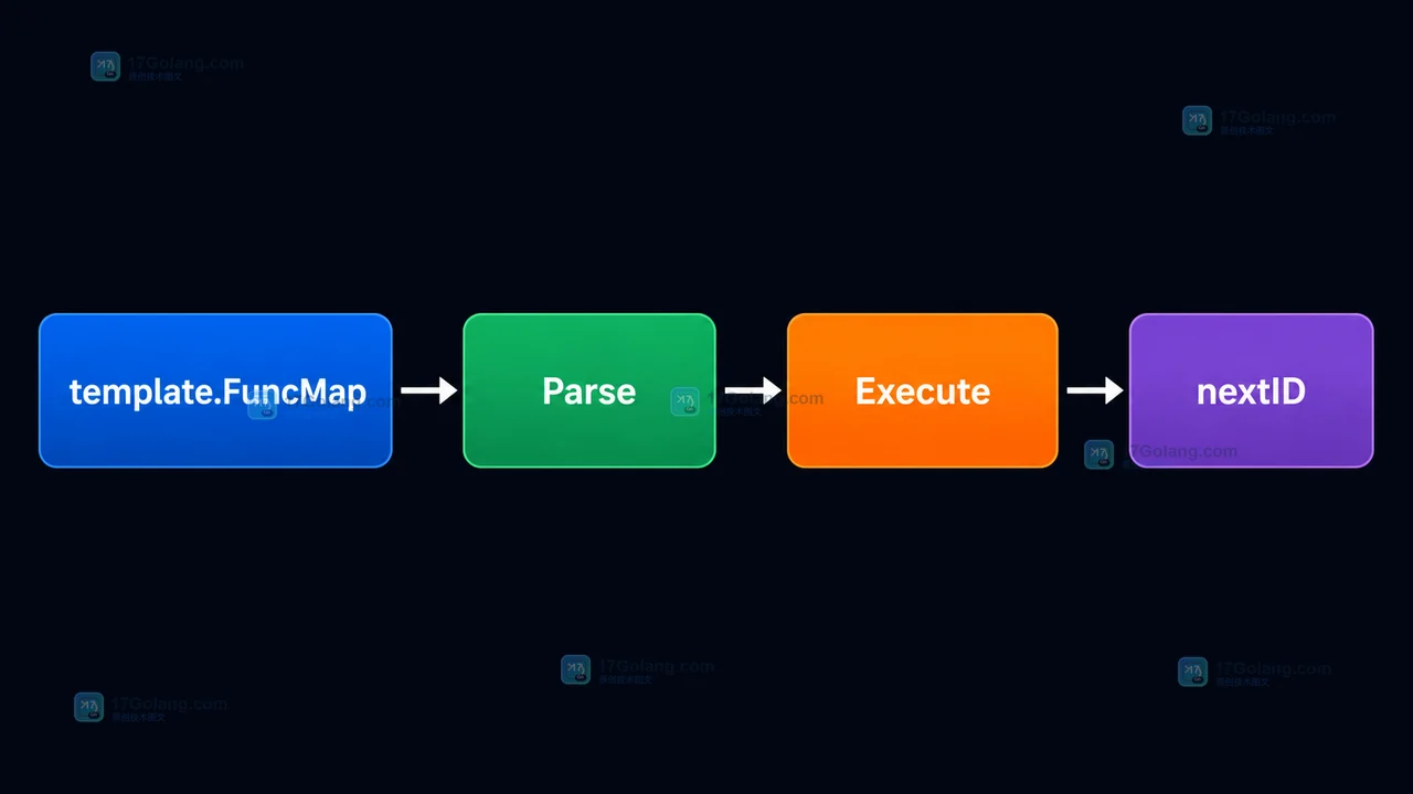 Go template.FuncMap 注册函数时如何避免共享状态：模板并发执行与初始化边界