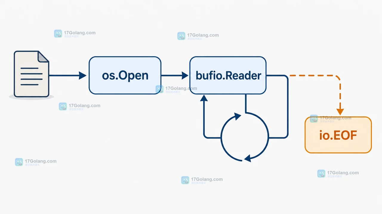 Go os.ReadFile 读取超大配置为何会放大内存：改用 Reader 的分块解析实践