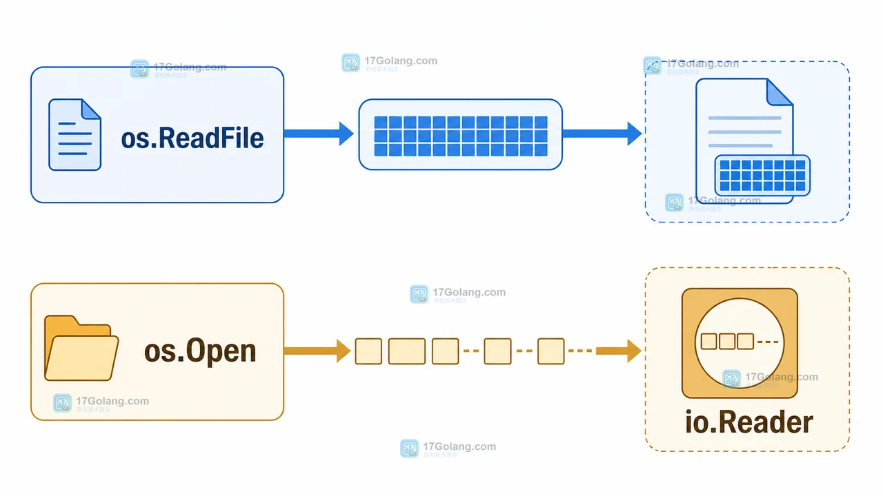 Go os.ReadFile 将完整文件放入字节切片、os.Open 交给 io.Reader 流式读取的内存路径示意图