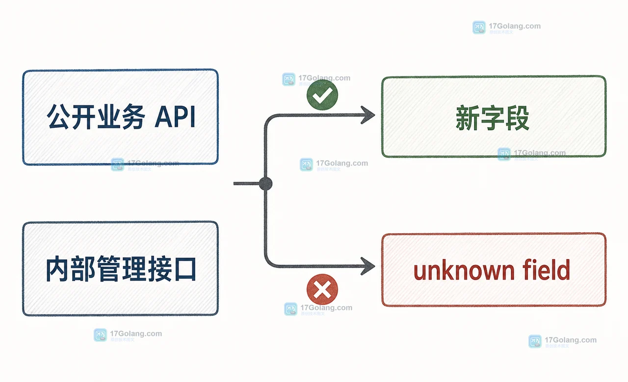 Go 问答：json.Decoder.DisallowUnknownFields 什么时候开启：兼容新增字段还是严格拒绝