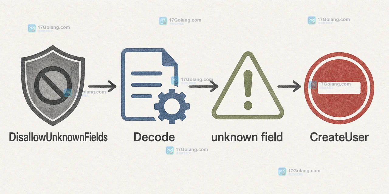 Go json.Decoder 在 Decode 前启用 DisallowUnknownFields,unknown field 错误阻止错误字段进入 CreateUser