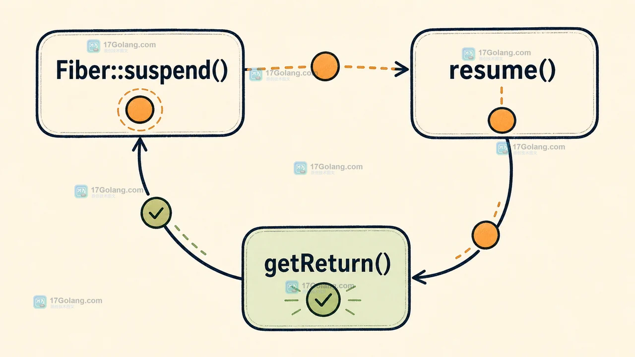 PHP fibers 如何安全交接阻塞任务：Fiber::suspend 与 resume 的生命周期排查