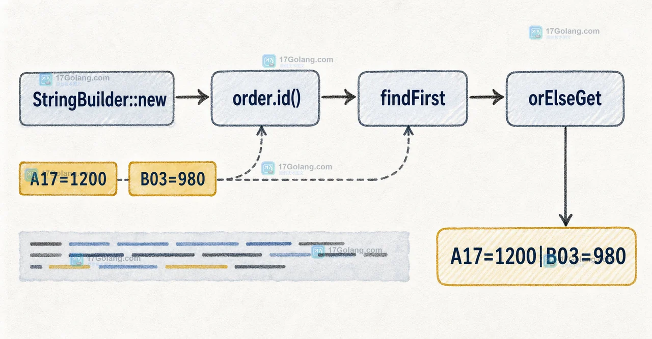 StringBuilder::new 创建状态，order.id() 写入元素，findFirst 取出唯一摘要，orElseGet 处理空流