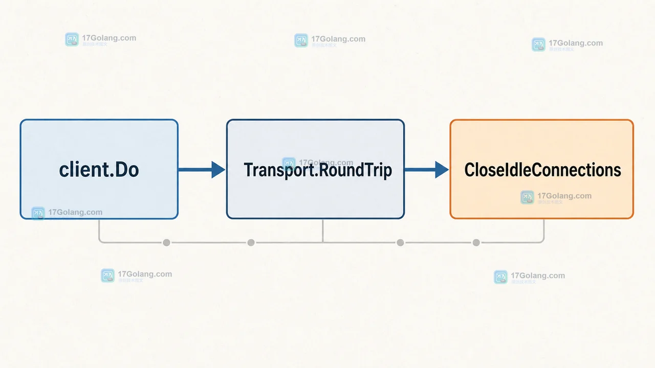 Go 问答：http.Transport.CloseIdleConnections 关闭了哪些连接：空闲池与并发请求边界