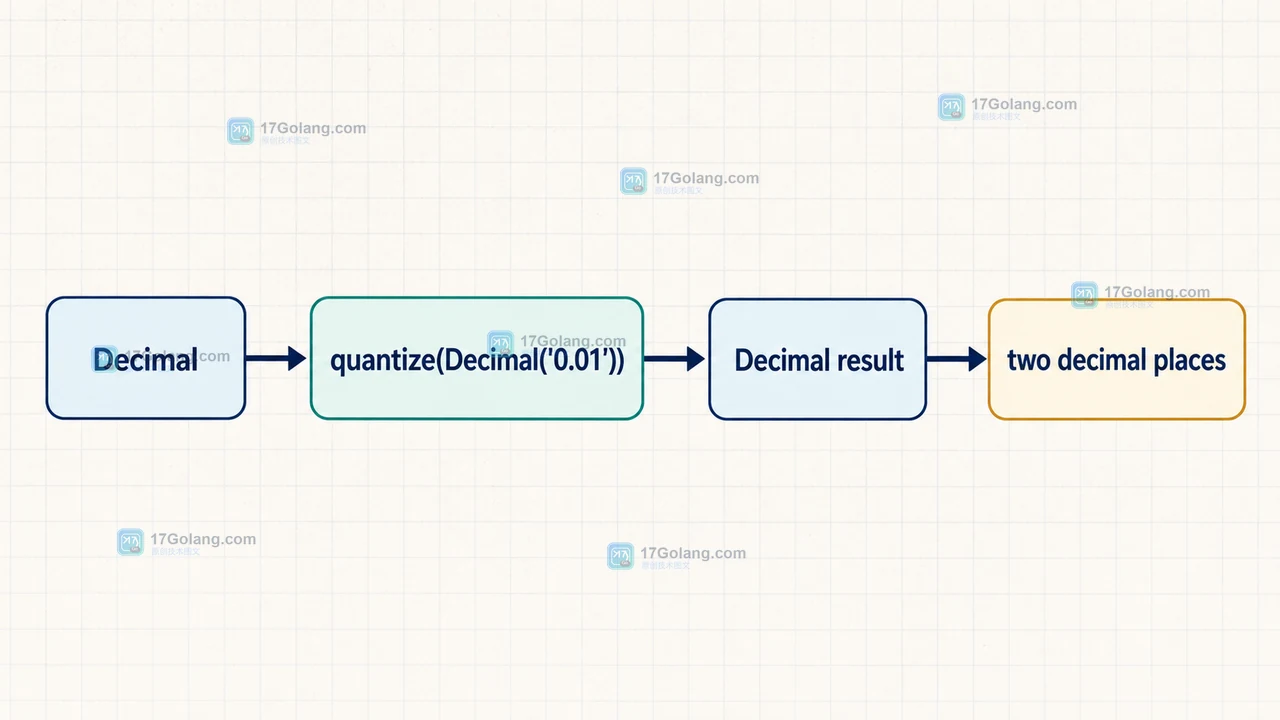 Python decimal.quantize 如何固定金额小数位：舍入模式与异常边界