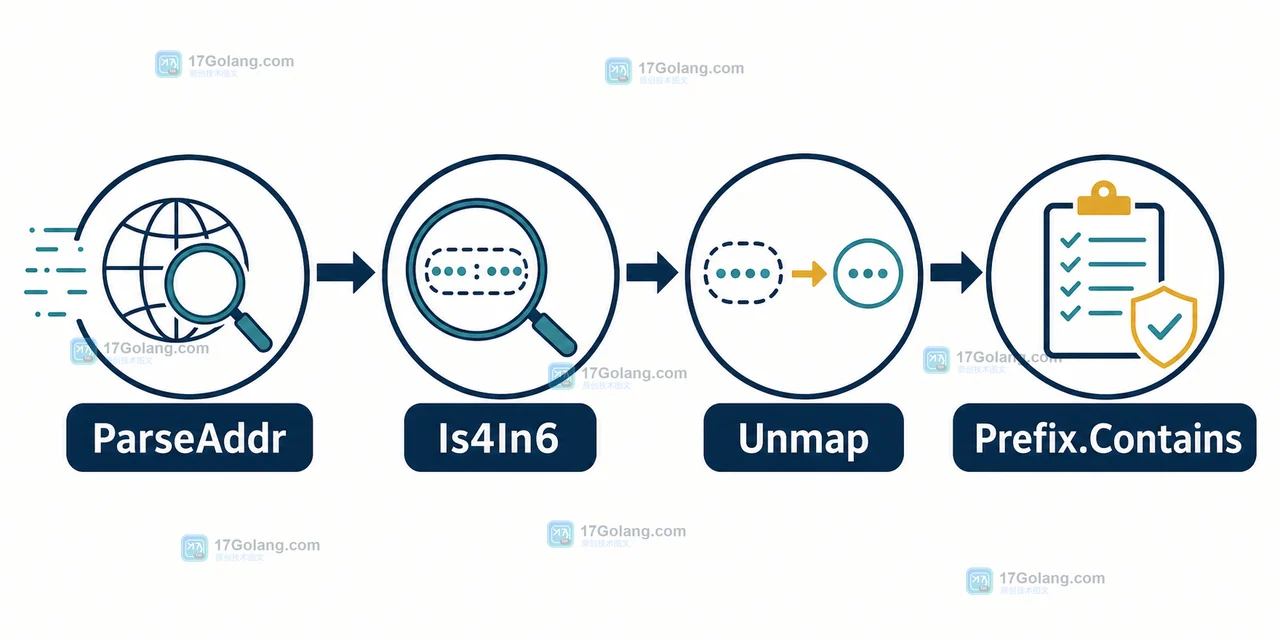 ParseAddr 识别 IPv4 mapped IPv6 后由 Unmap 统一，再由 Prefix.Contains 判断路由白名单