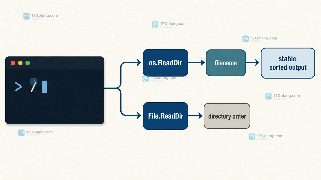 Go os.ReadDir 从目录输入到 filename 排序后的稳定输出路径