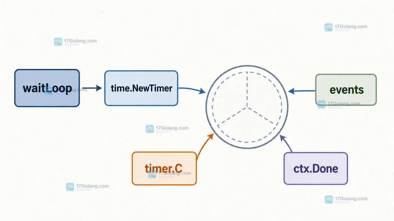 Go time.Timer.Reset 的复用边界：停止、排空与并发读取的安全写法