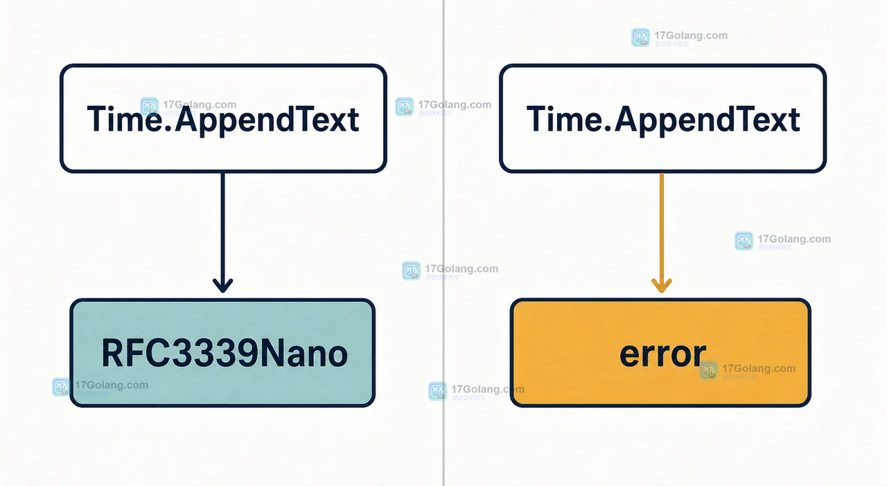 Go 问答：time.Time.AppendText 输出格式能稳定用于日志吗：RFC3339Nano 与错误返回